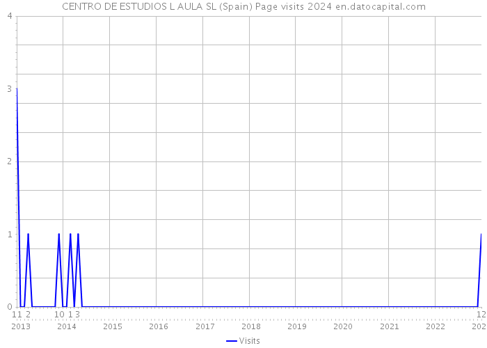 CENTRO DE ESTUDIOS L AULA SL (Spain) Page visits 2024 