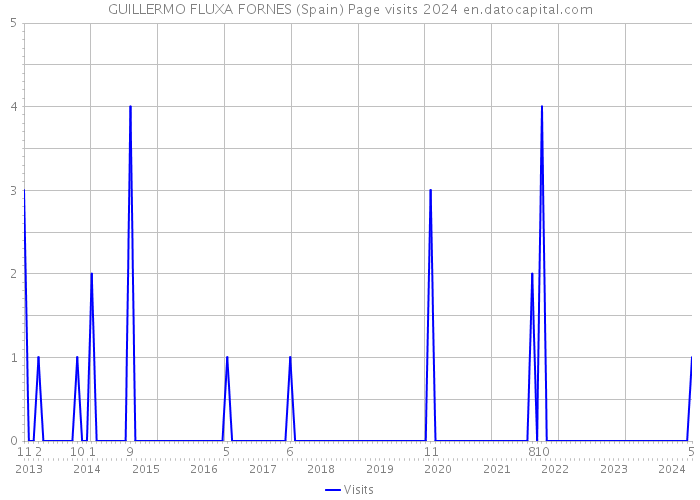 GUILLERMO FLUXA FORNES (Spain) Page visits 2024 