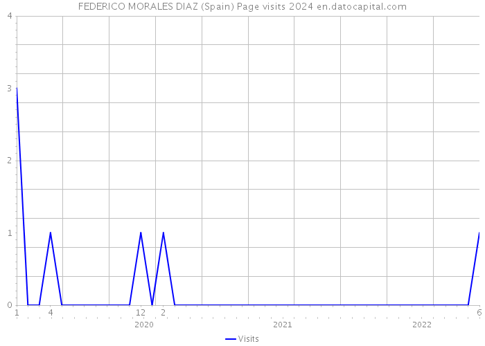 FEDERICO MORALES DIAZ (Spain) Page visits 2024 