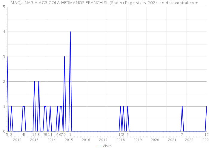 MAQUINARIA AGRICOLA HERMANOS FRANCH SL (Spain) Page visits 2024 