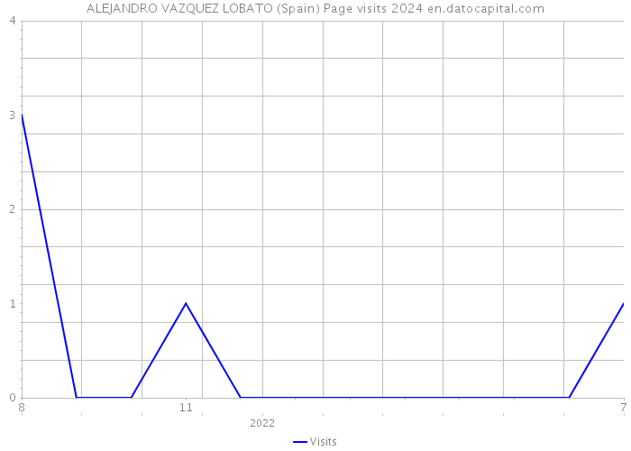 ALEJANDRO VAZQUEZ LOBATO (Spain) Page visits 2024 
