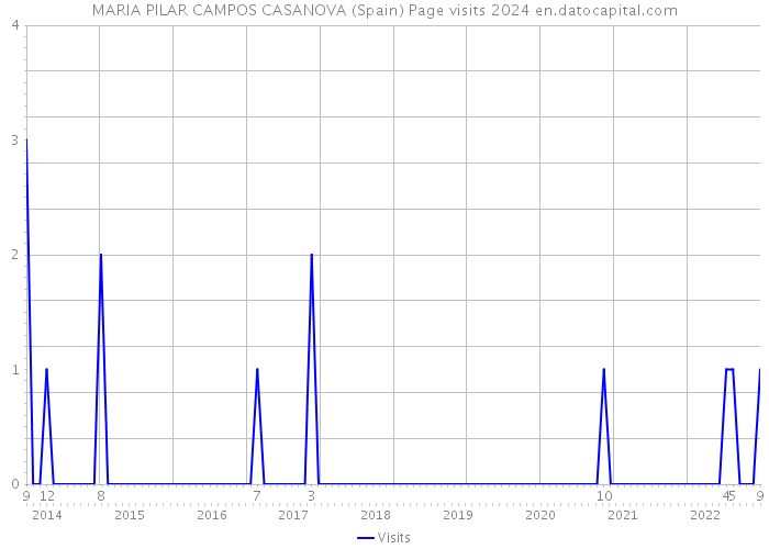 MARIA PILAR CAMPOS CASANOVA (Spain) Page visits 2024 