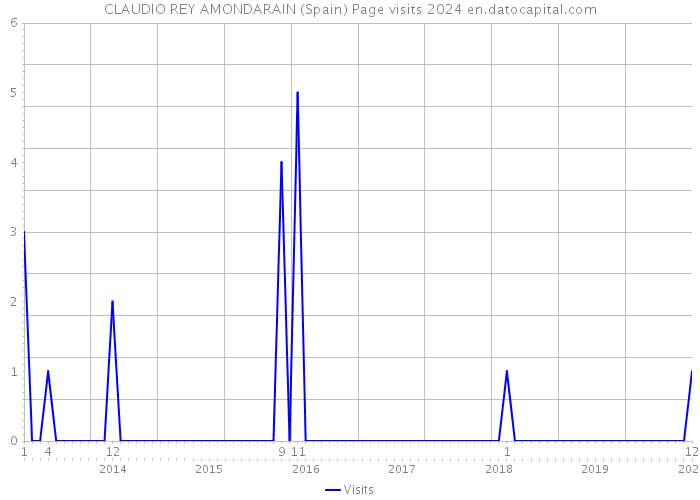 CLAUDIO REY AMONDARAIN (Spain) Page visits 2024 