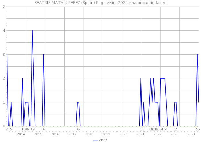 BEATRIZ MATAIX PEREZ (Spain) Page visits 2024 