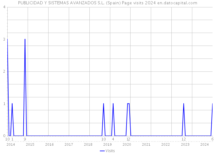 PUBLICIDAD Y SISTEMAS AVANZADOS S.L. (Spain) Page visits 2024 