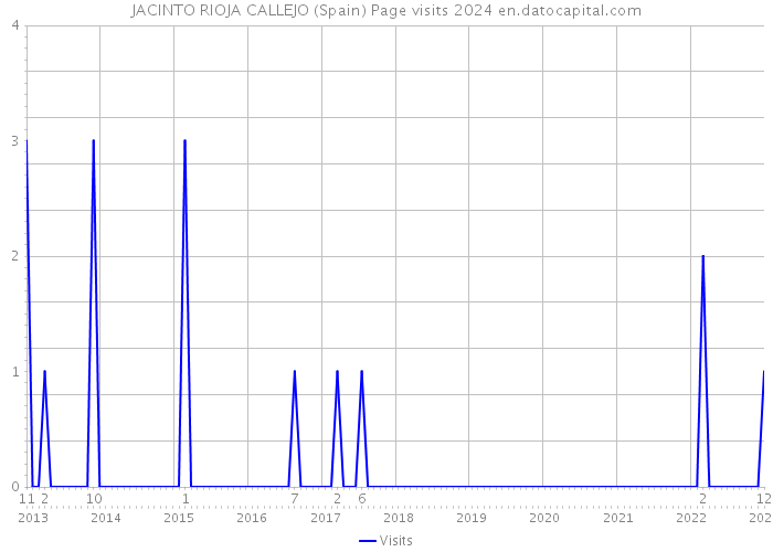JACINTO RIOJA CALLEJO (Spain) Page visits 2024 
