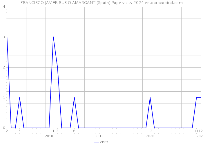 FRANCISCO JAVIER RUBIO AMARGANT (Spain) Page visits 2024 