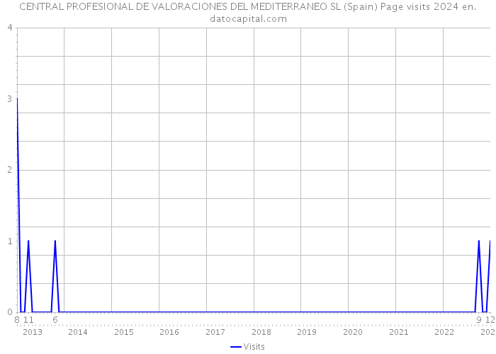 CENTRAL PROFESIONAL DE VALORACIONES DEL MEDITERRANEO SL (Spain) Page visits 2024 
