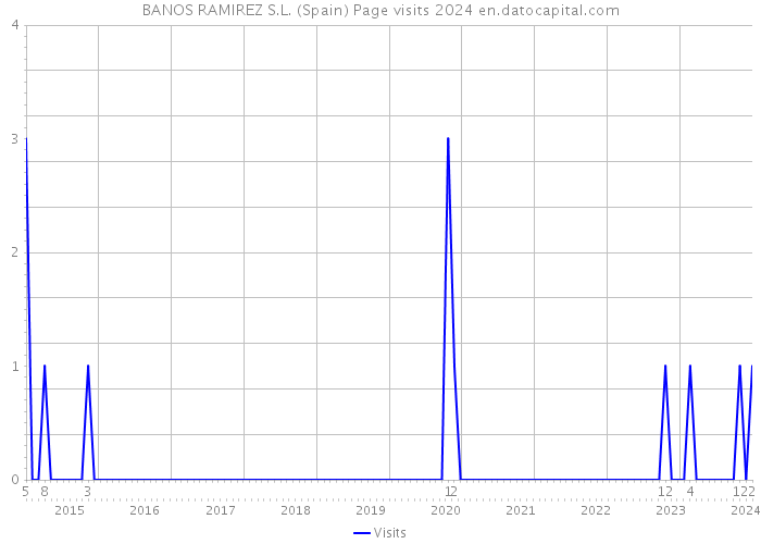 BANOS RAMIREZ S.L. (Spain) Page visits 2024 