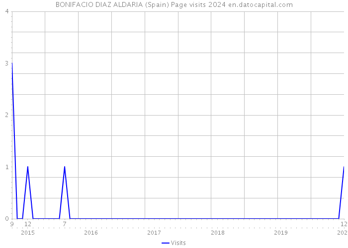 BONIFACIO DIAZ ALDARIA (Spain) Page visits 2024 