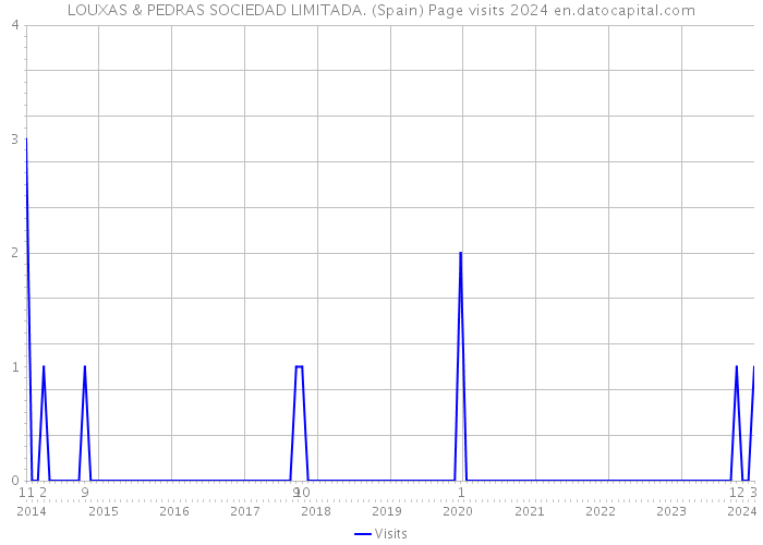 LOUXAS & PEDRAS SOCIEDAD LIMITADA. (Spain) Page visits 2024 