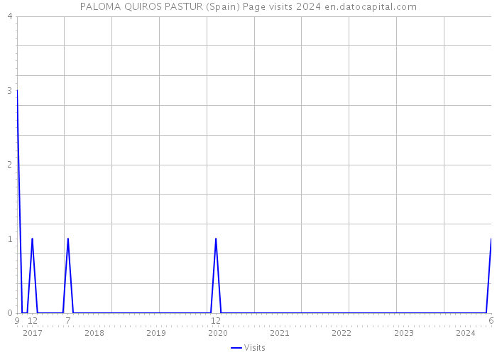 PALOMA QUIROS PASTUR (Spain) Page visits 2024 