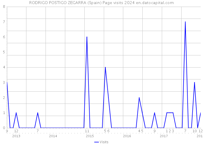 RODRIGO POSTIGO ZEGARRA (Spain) Page visits 2024 