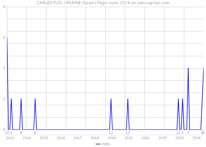 CARLES PUIG I MUNNE (Spain) Page visits 2024 