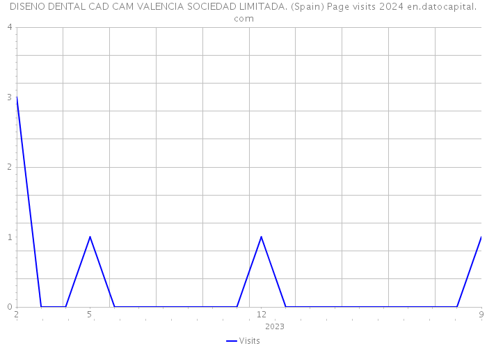 DISENO DENTAL CAD CAM VALENCIA SOCIEDAD LIMITADA. (Spain) Page visits 2024 