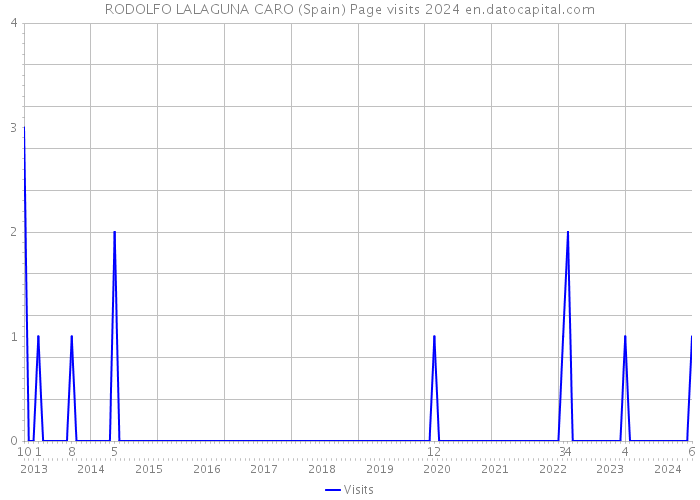 RODOLFO LALAGUNA CARO (Spain) Page visits 2024 