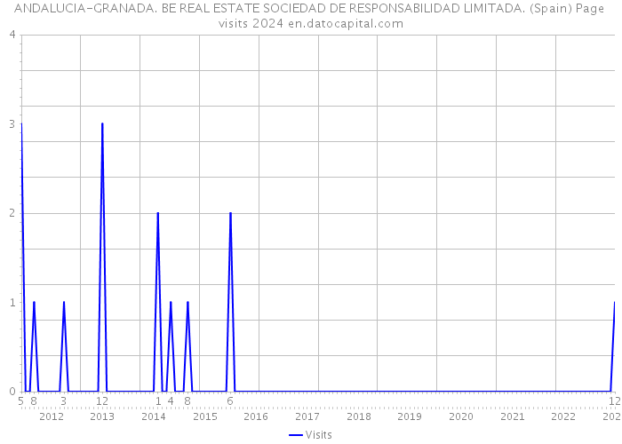 ANDALUCIA-GRANADA. BE REAL ESTATE SOCIEDAD DE RESPONSABILIDAD LIMITADA. (Spain) Page visits 2024 