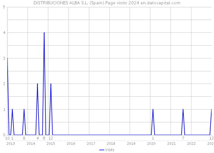 DISTRIBUCIONES ALBA S.L. (Spain) Page visits 2024 