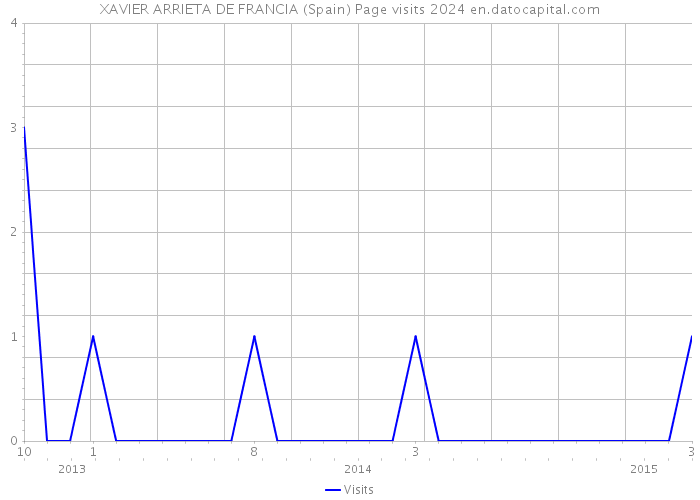 XAVIER ARRIETA DE FRANCIA (Spain) Page visits 2024 