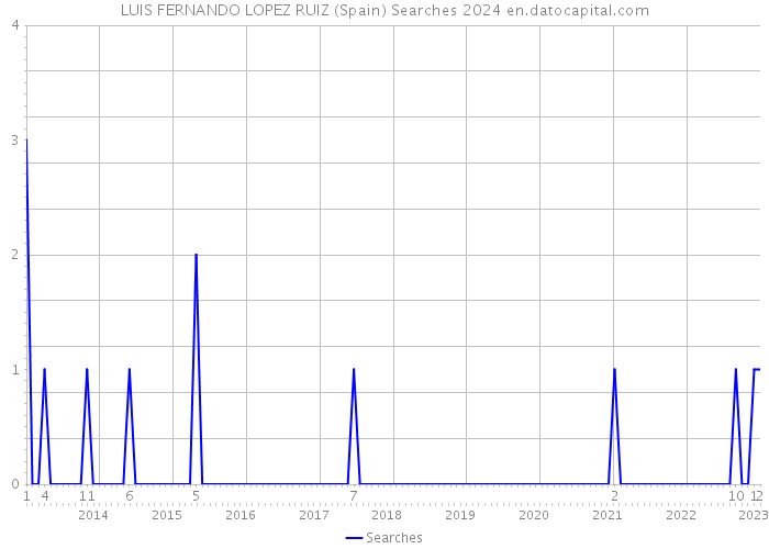 LUIS FERNANDO LOPEZ RUIZ (Spain) Searches 2024 