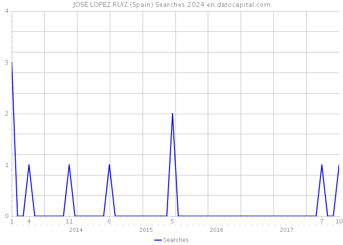 JOSE LOPEZ RUIZ (Spain) Searches 2024 