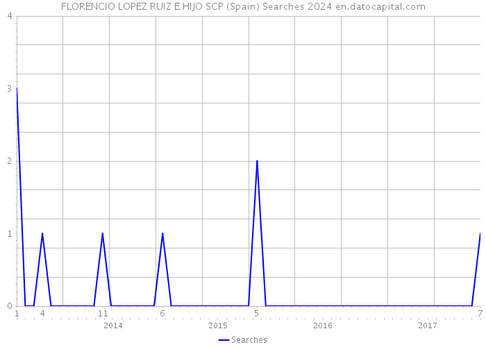 FLORENCIO LOPEZ RUIZ E HIJO SCP (Spain) Searches 2024 