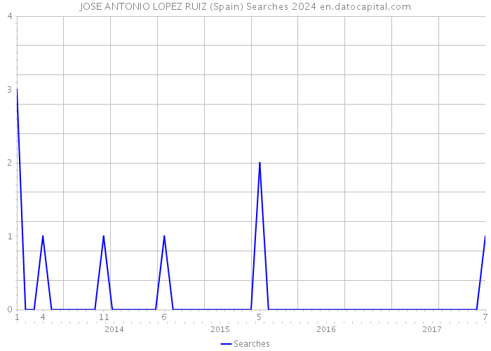 JOSE ANTONIO LOPEZ RUIZ (Spain) Searches 2024 