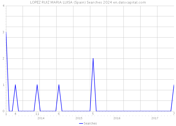 LOPEZ RUIZ MARIA LUISA (Spain) Searches 2024 
