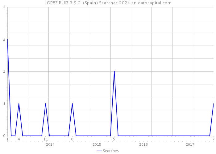 LOPEZ RUIZ R.S.C. (Spain) Searches 2024 