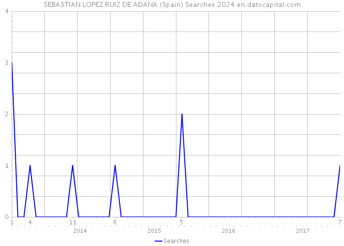 SEBASTIAN LOPEZ RUIZ DE ADANA (Spain) Searches 2024 