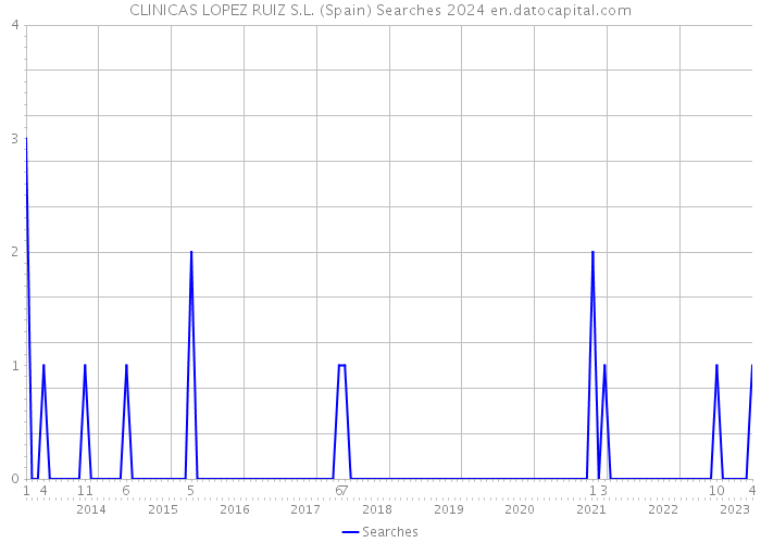 CLINICAS LOPEZ RUIZ S.L. (Spain) Searches 2024 