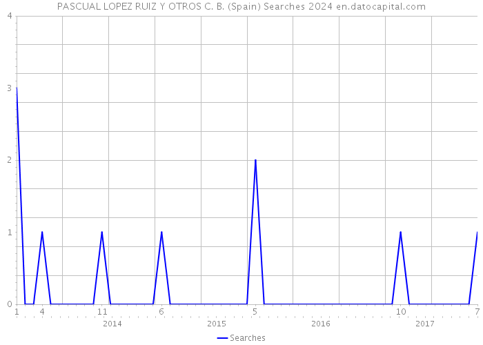 PASCUAL LOPEZ RUIZ Y OTROS C. B. (Spain) Searches 2024 