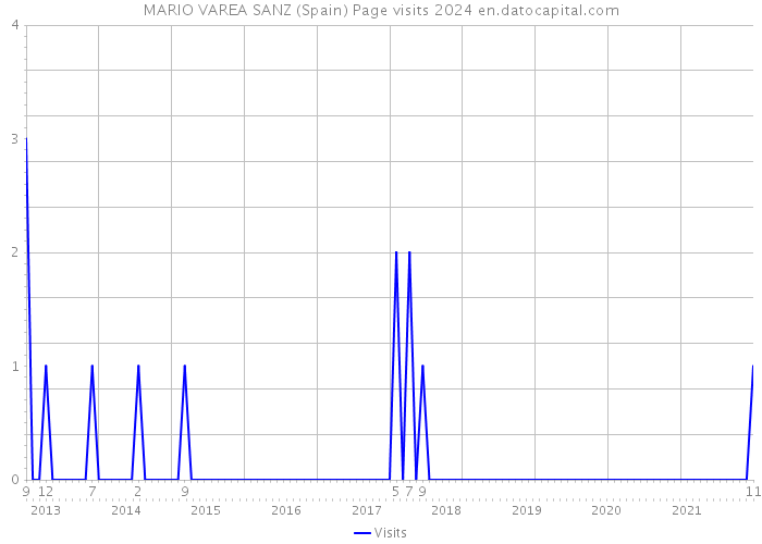 MARIO VAREA SANZ (Spain) Page visits 2024 