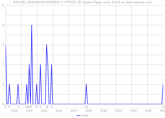 RAFAEL GRANADOS MORENO Y OTROS CB (Spain) Page visits 2024 