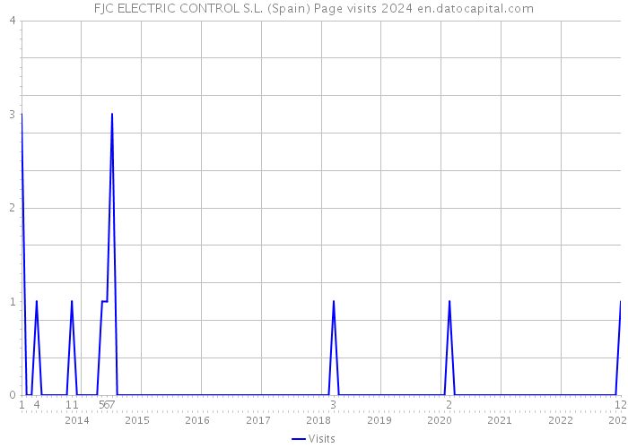 FJC ELECTRIC CONTROL S.L. (Spain) Page visits 2024 