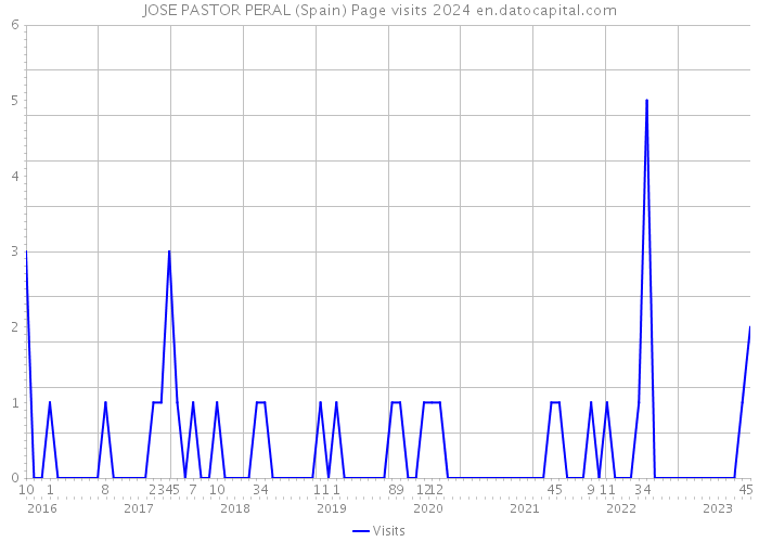 JOSE PASTOR PERAL (Spain) Page visits 2024 