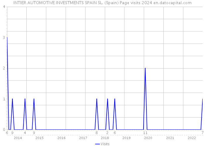 INTIER AUTOMOTIVE INVESTMENTS SPAIN SL. (Spain) Page visits 2024 