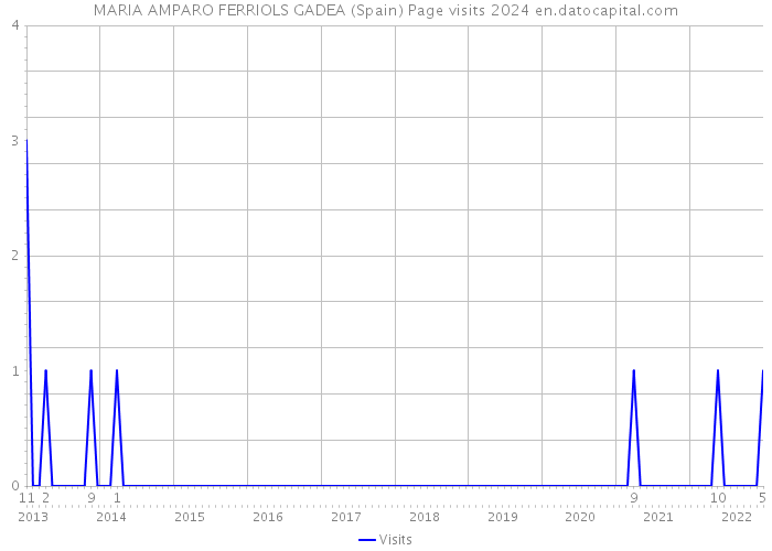 MARIA AMPARO FERRIOLS GADEA (Spain) Page visits 2024 