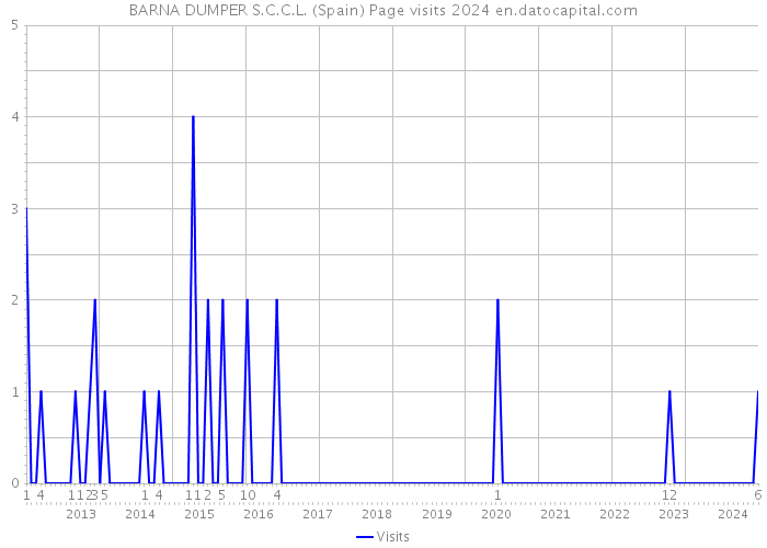 BARNA DUMPER S.C.C.L. (Spain) Page visits 2024 