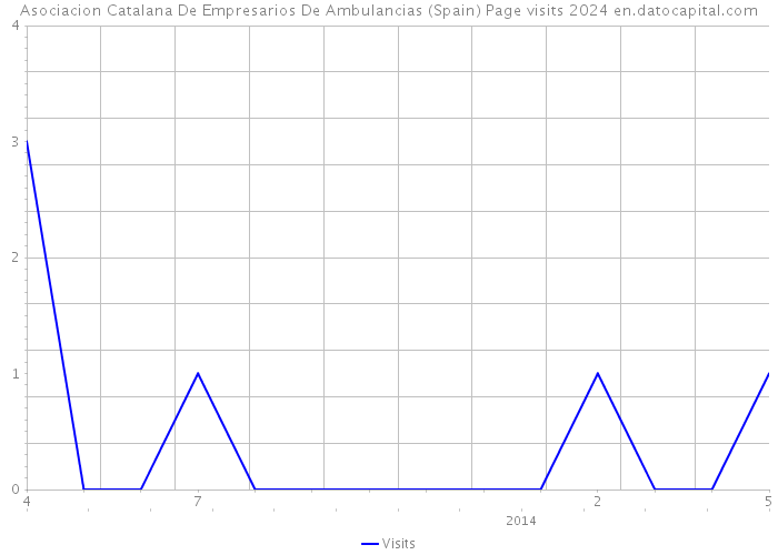 Asociacion Catalana De Empresarios De Ambulancias (Spain) Page visits 2024 