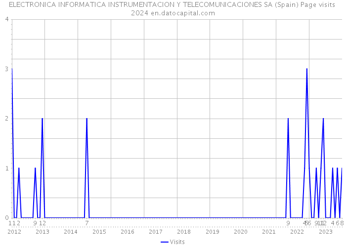 ELECTRONICA INFORMATICA INSTRUMENTACION Y TELECOMUNICACIONES SA (Spain) Page visits 2024 
