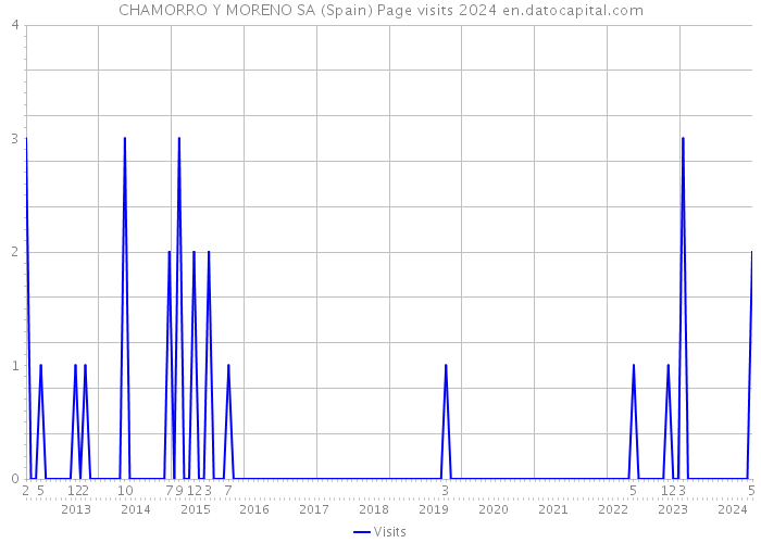 CHAMORRO Y MORENO SA (Spain) Page visits 2024 