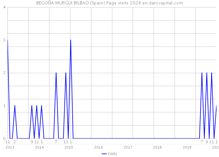 BEGOÑA MURGUI BILBAO (Spain) Page visits 2024 