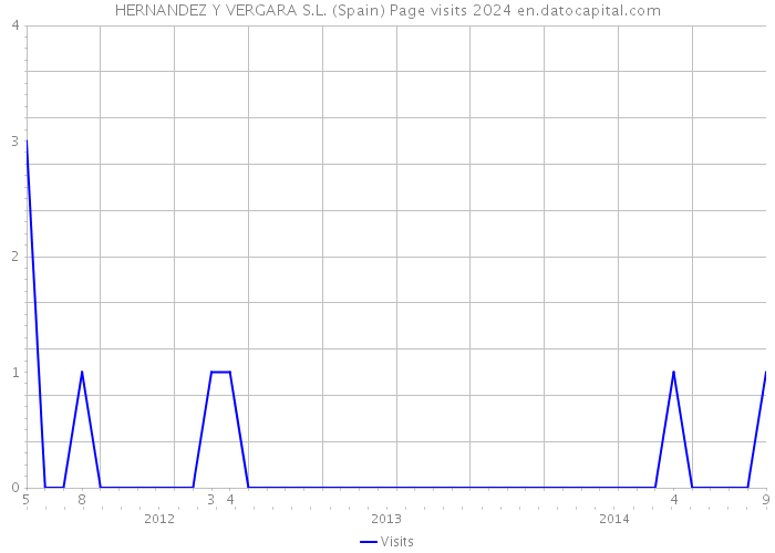 HERNANDEZ Y VERGARA S.L. (Spain) Page visits 2024 