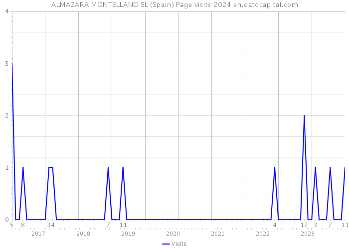 ALMAZARA MONTELLANO SL (Spain) Page visits 2024 