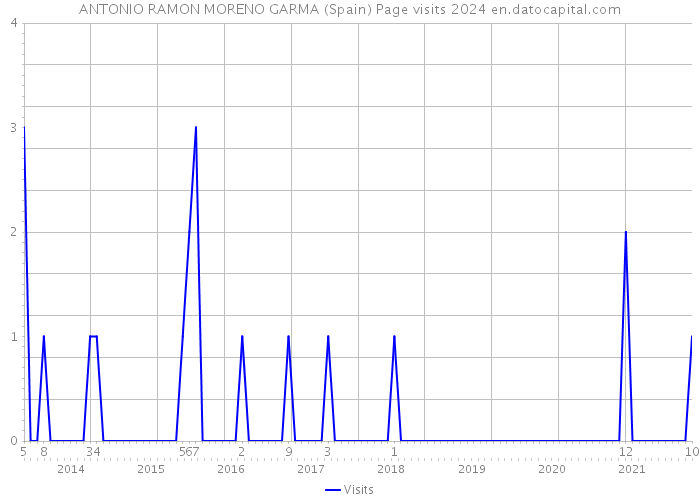 ANTONIO RAMON MORENO GARMA (Spain) Page visits 2024 