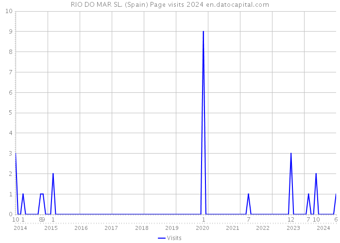 RIO DO MAR SL. (Spain) Page visits 2024 