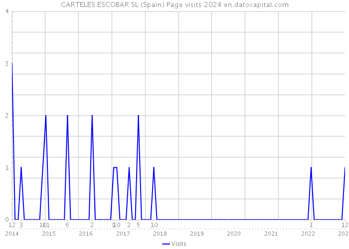 CARTELES ESCOBAR SL (Spain) Page visits 2024 