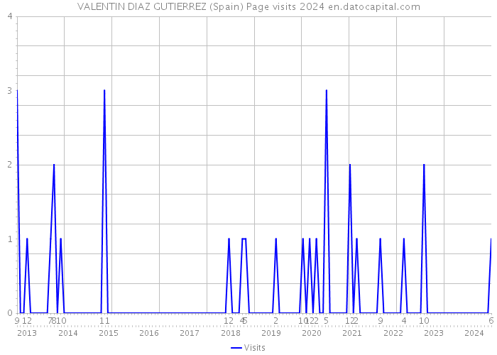 VALENTIN DIAZ GUTIERREZ (Spain) Page visits 2024 