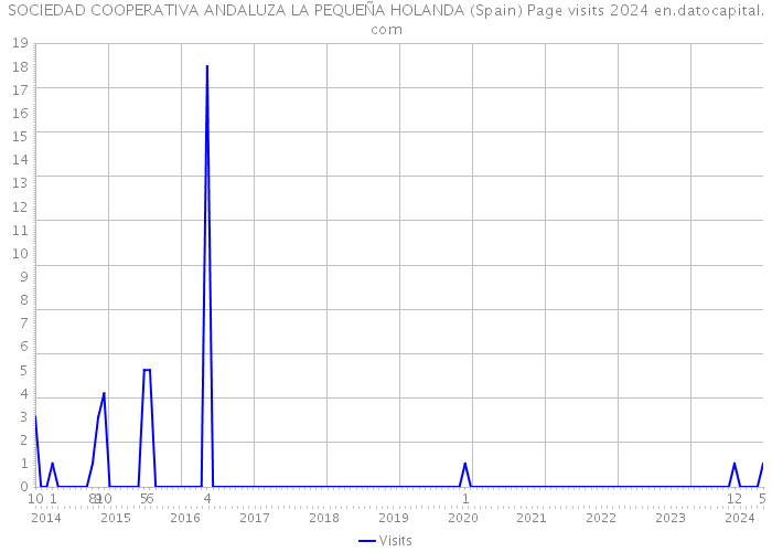 SOCIEDAD COOPERATIVA ANDALUZA LA PEQUEÑA HOLANDA (Spain) Page visits 2024 